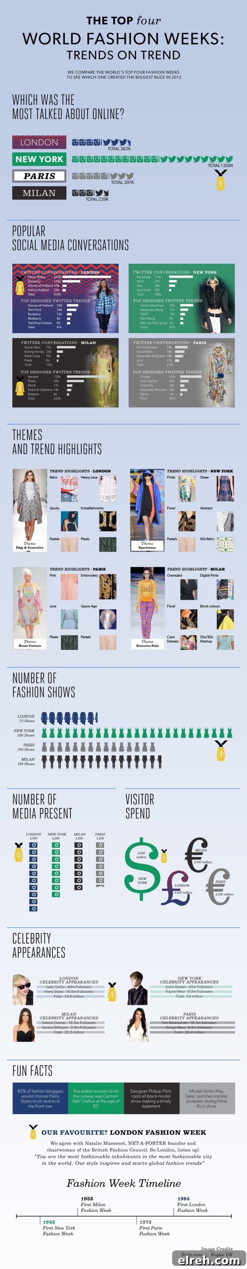 Global Fashion Weeks: Visual Guide and Dates 2 World Fashion Weeks Infographic